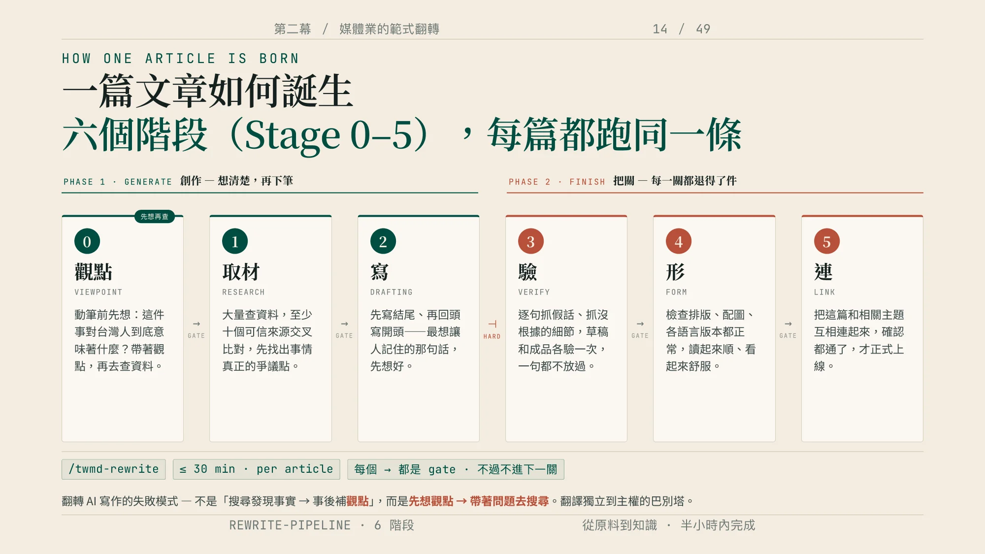 演講投影片橫排六張卡片,標題寫著一篇文章如何誕生、六個階段 Stage 0-5,六格依序是觀點、取材、寫、驗、形、連,每兩格之間標著 GATE