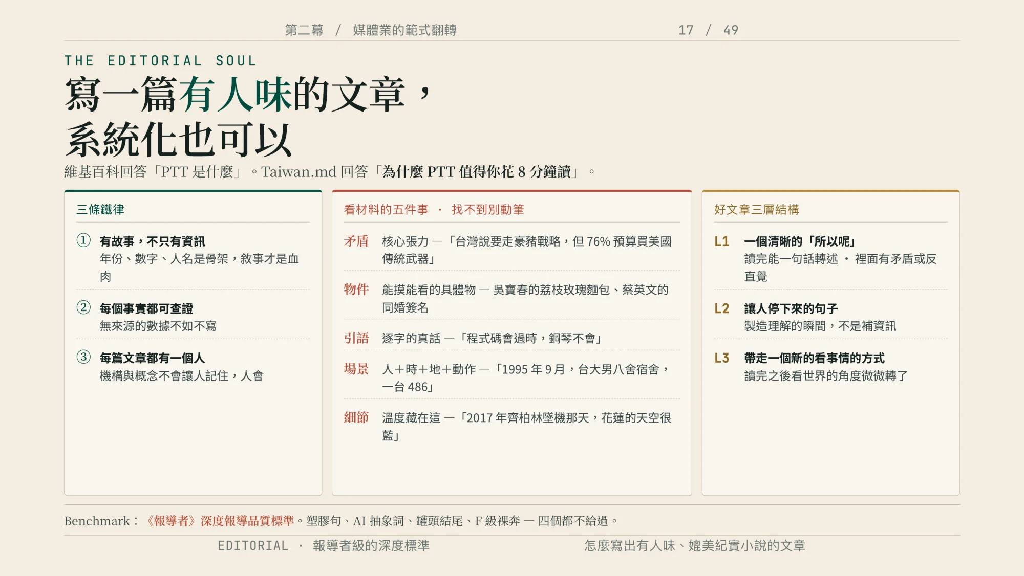 演講投影片三欄並列,主標寫著寫一篇有人味的文章系統化也可以,副標對比維基百科回答 PTT 是什麼、Taiwan.md 回答為什麼 PTT 值得你花八分鐘讀,三欄分別是三條鐵律、看材料的五件事、好文章三層結構