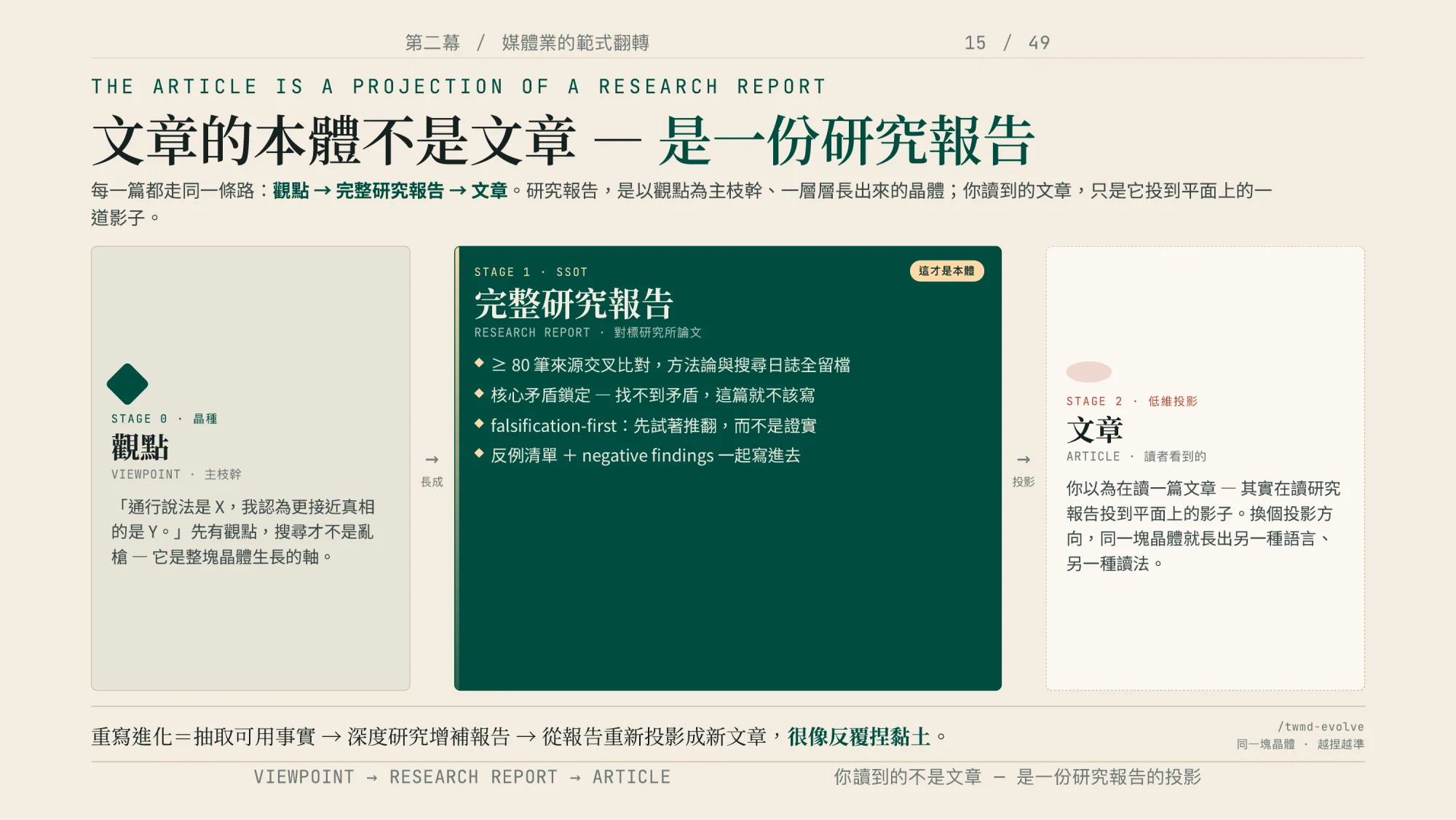 演講投影片三欄並列:左欄觀點,中間深色的完整研究報告標著「這才是本體」,右欄文章標著低維投影,兩個箭頭分別寫著長成與投影