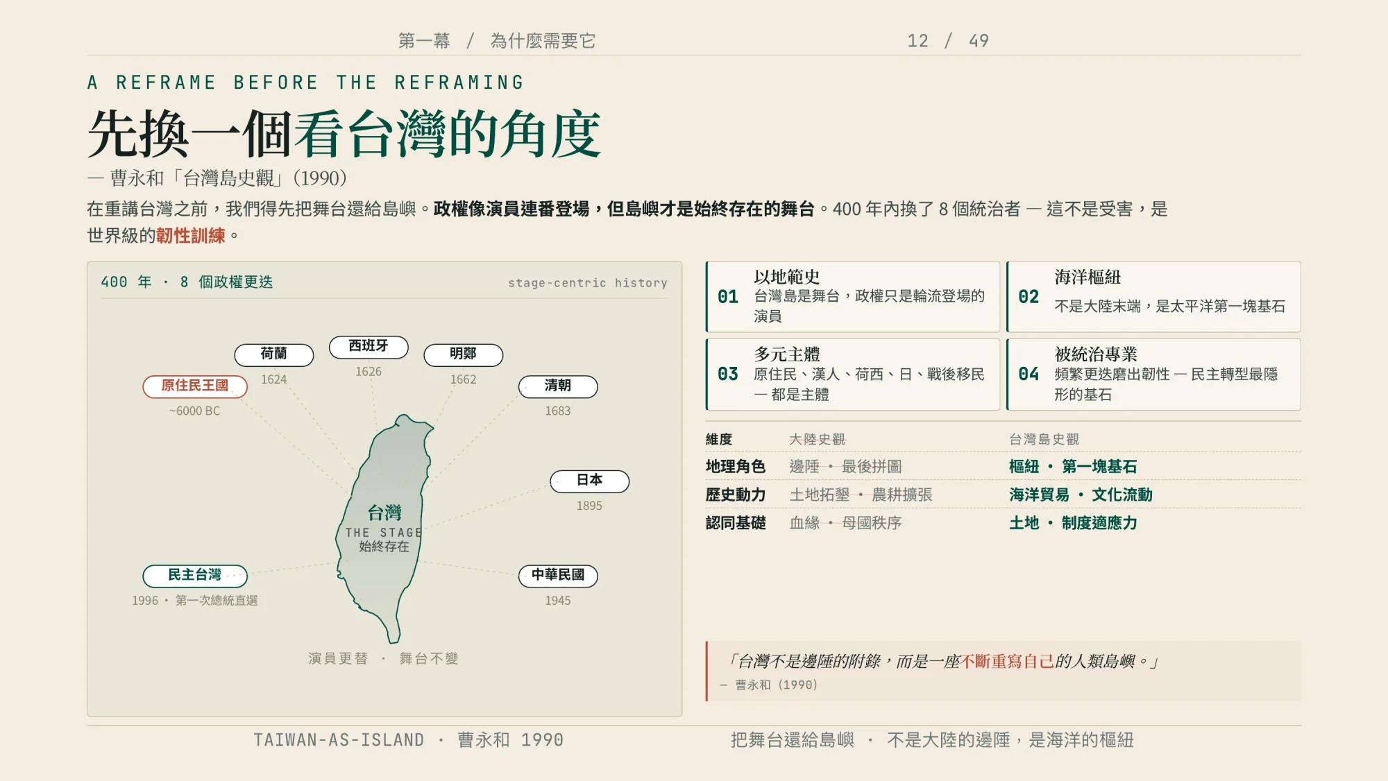 簡報頁面呈現曹永和台灣島史觀:四百年間八個政權的更替條列,強調島嶼才是始終存在的舞台