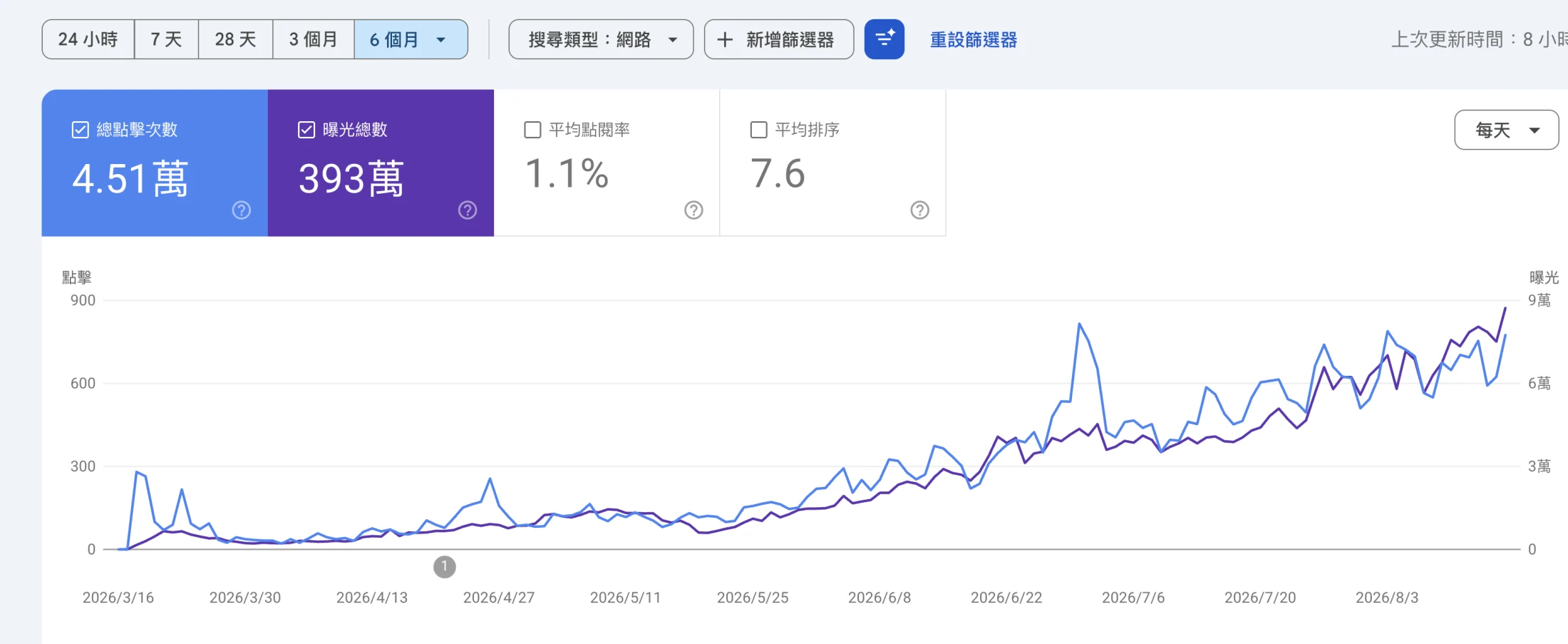 Google Search Console 的六個月曲線圖,兩條線從 2026 年 3 月中的接近零一路上揚,到 8 月每天約八百次點擊、九萬次曝光;上方四個指標分別是總點擊 4.51 萬、曝光總數 393 萬、平均點閱率 1.1%、平均排序 7.6