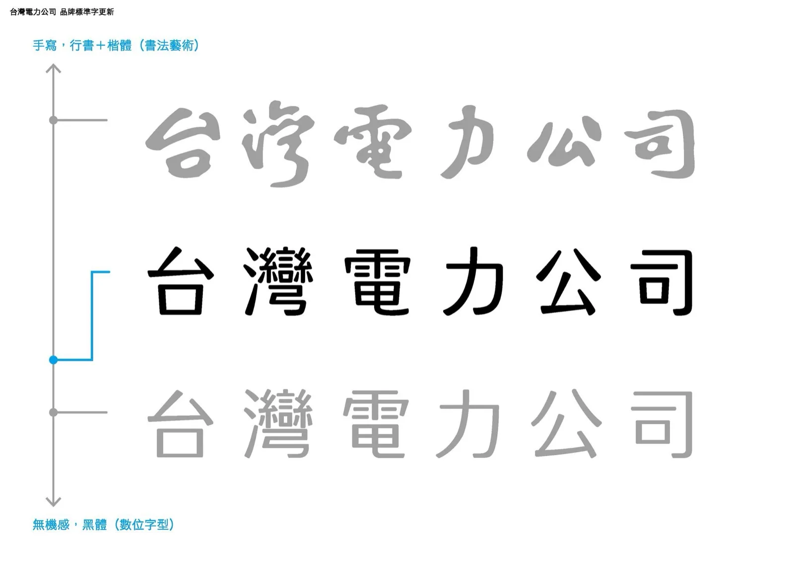 聶永真公開揭露的台電新標準字設計過程，含於右任原字帖與新版字體的中宮與端點特徵對照