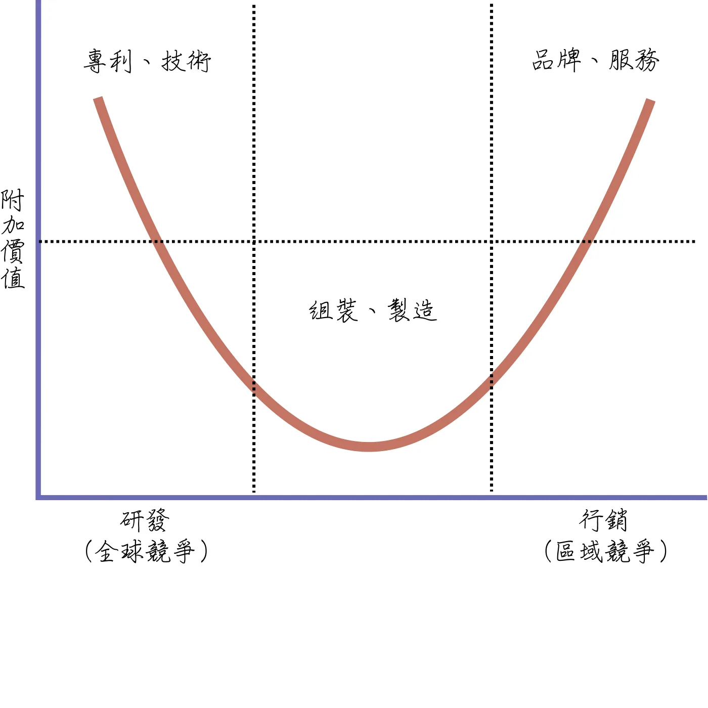 微笑曲線示意圖:橫軸由左至右為研發、製造、行銷,縱軸為附加價值,曲線呈中間低、兩端高的笑臉形狀