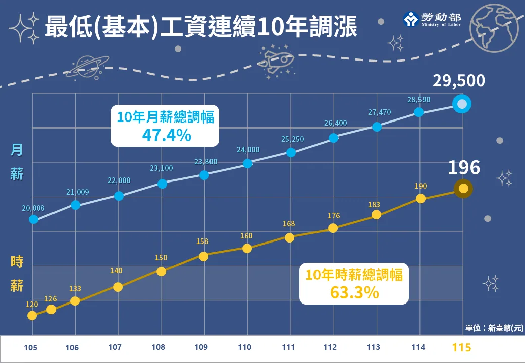 勞動部 2025 年 9 月 26 日新聞稿附圖：最低（基本）工資連續十年調漲折線圖，月薪從 2016 年 20,008 元到 2026 年 29,500 元