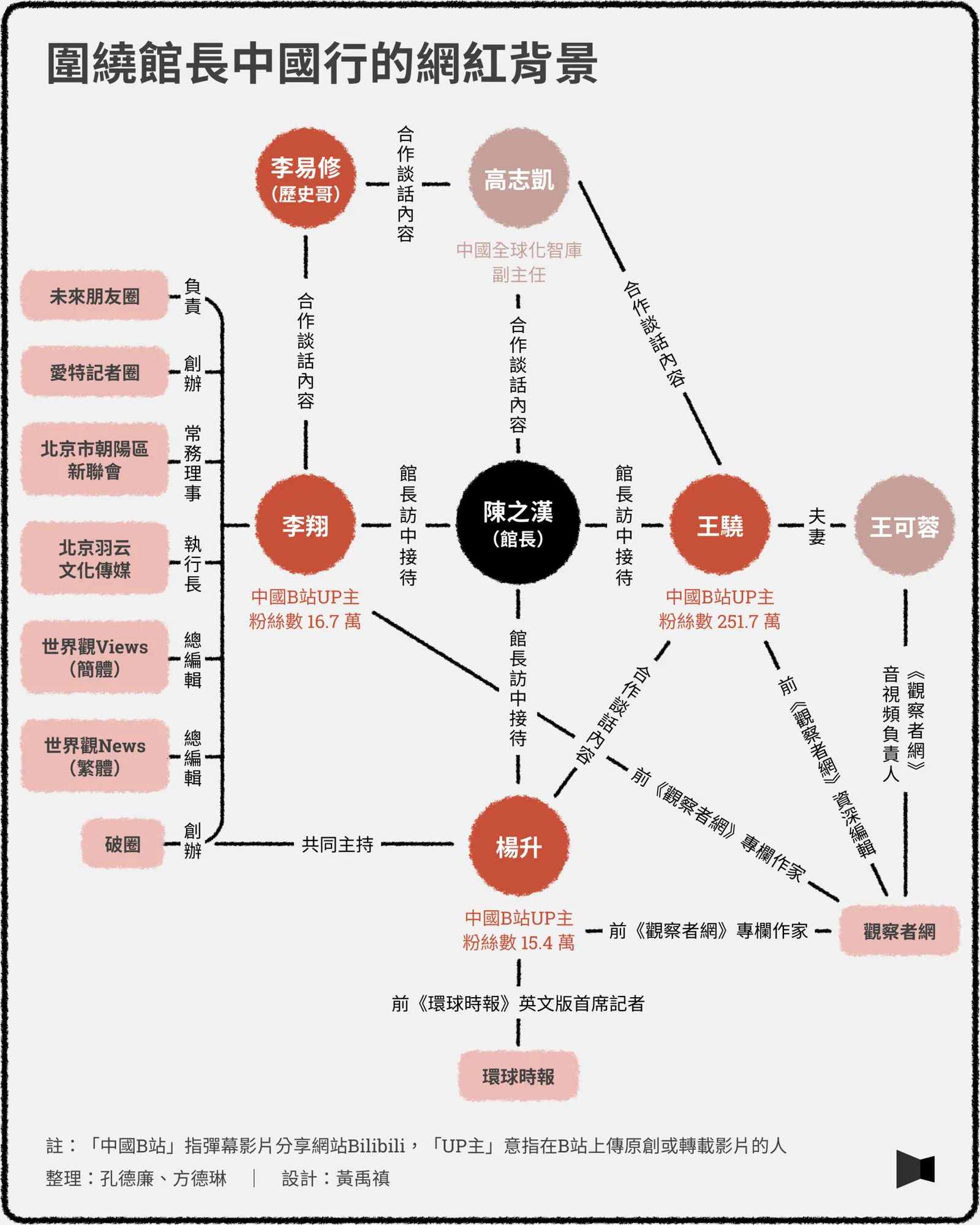 《報導者》2026 統戰同心圓專題的關係圖:以館長陳之漢為中心,用連線標出圍繞他中國行的中國網紅、智庫人物與媒體,描繪非官方統戰網絡的結構