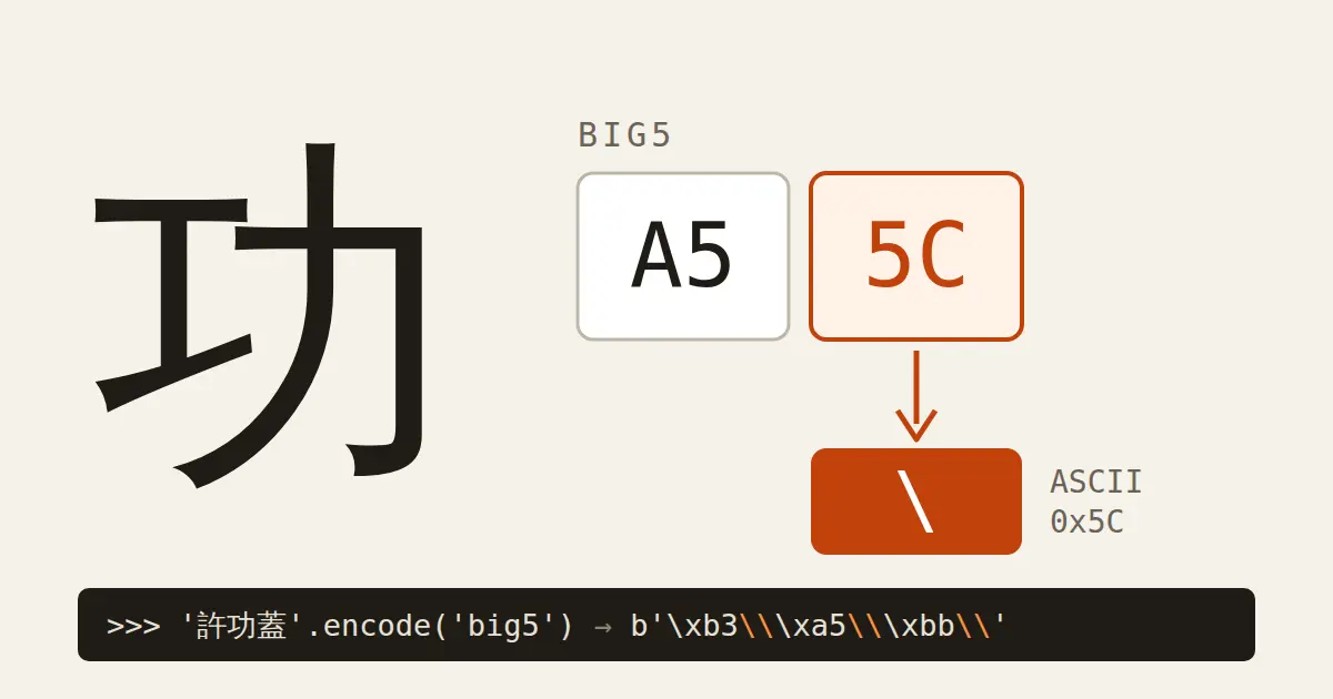 大きな文字「功」の横にそのBig5コードA5と5Cの2マスがあり、5Cのマスが矢印でASCII 0x5Cバックスラッシュを指している。下部にはPythonの実際の出力が表示されており、「許功蓋」という3文字目の第二バイトはすべてバックスラッシュである。