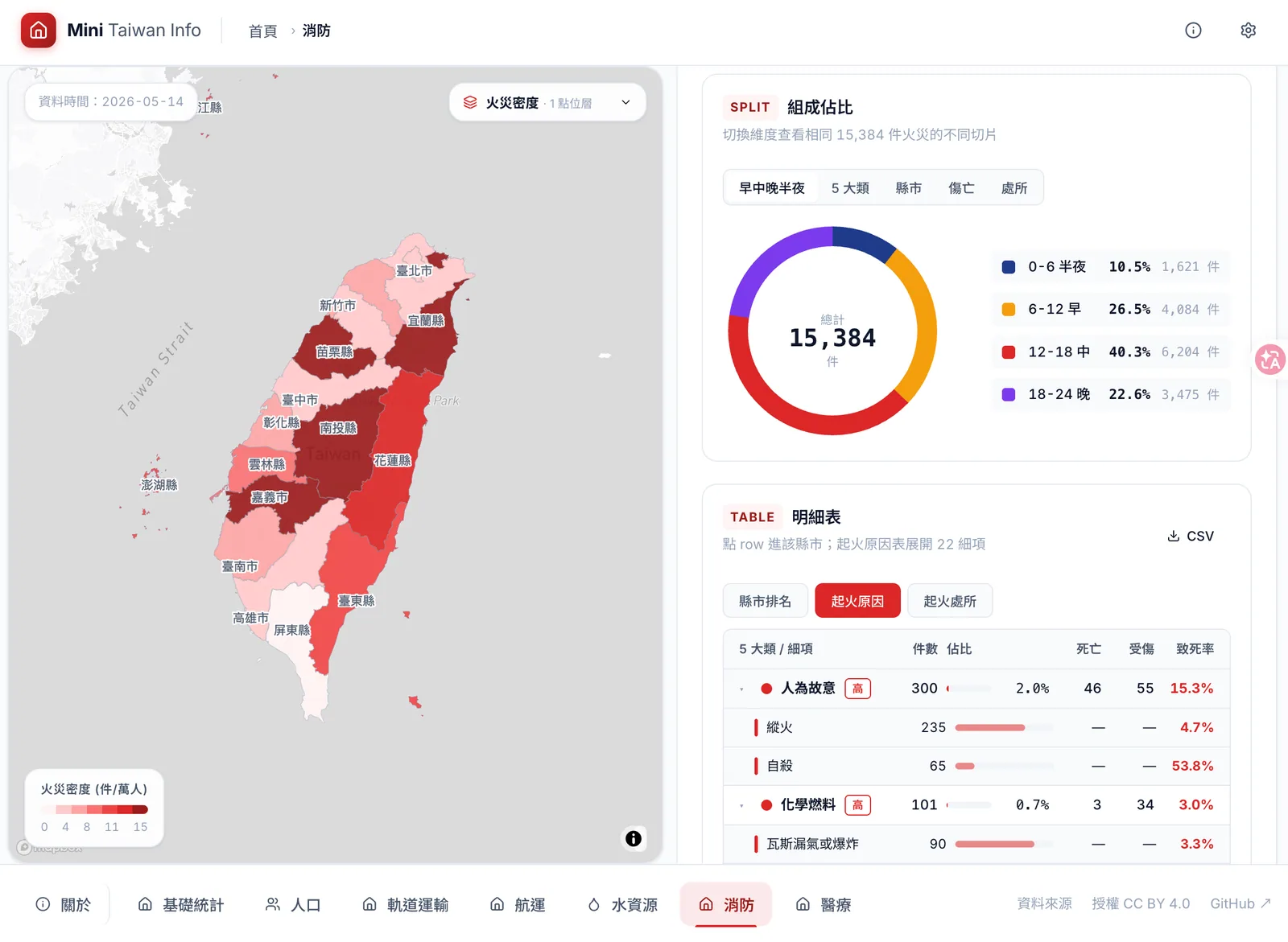 Tableau de situation Mini Taiwan Info, qui consolide en panneaux de suivi thématiques les données ouvertes sur la population, les transports ferrés, la navigation, les ressources en eau, les pompiers, la santé, etc.