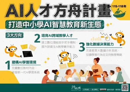 教育部 AI 人才方舟計畫三大方向政策圖，包含學習環境、跨域人才與數據決策
